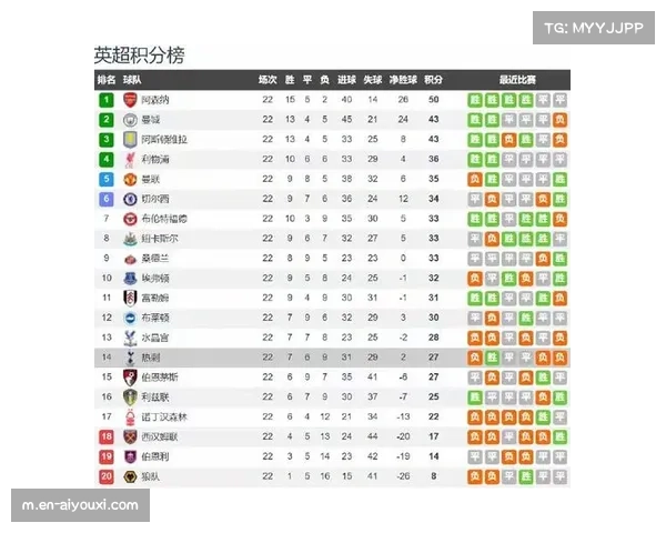 伯恩利距离安全区已有8分差距，阵容残缺程度远超其他保级竞争对手